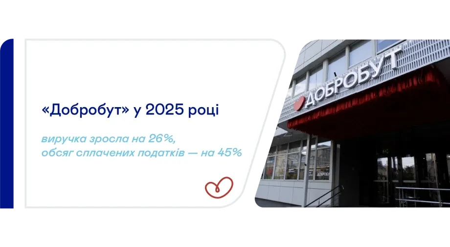 «Добробут» збільшив сплату податків на 45%